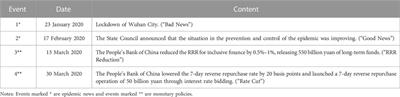 Measuring the impact of Wuhan’s COVID-19 lockdown on the growth enterprise market in China